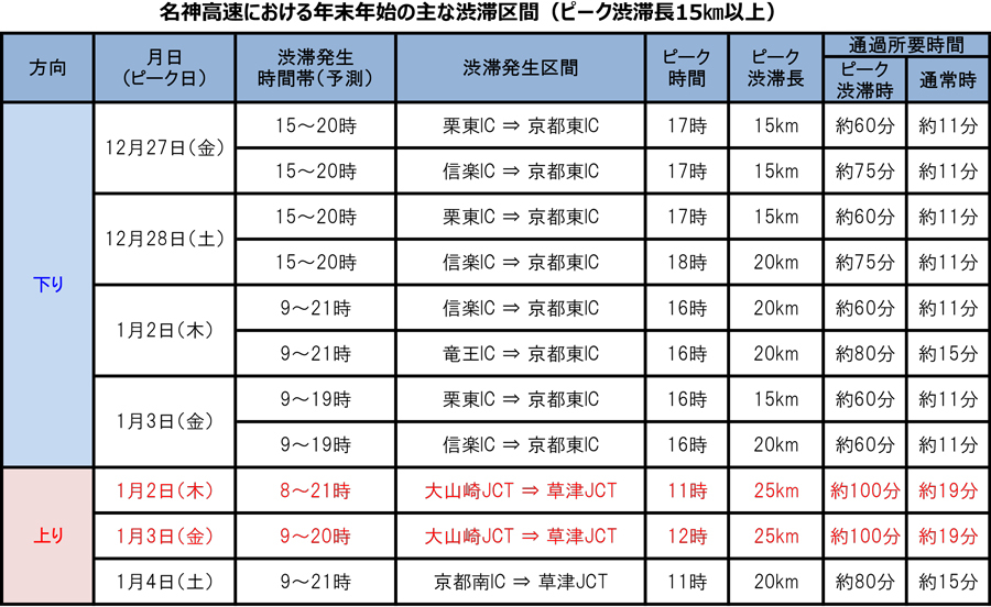 年末年始｜渋滞予測｜2019｜2020｜NEXCO西日本｜名神高速の主な渋滞予測