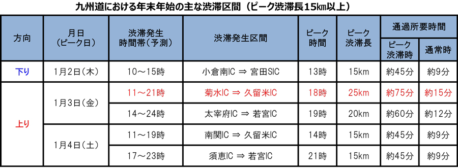 年末年始｜渋滞予測｜2019｜2020｜NEXCO西日本｜九州道の主な渋滞予測