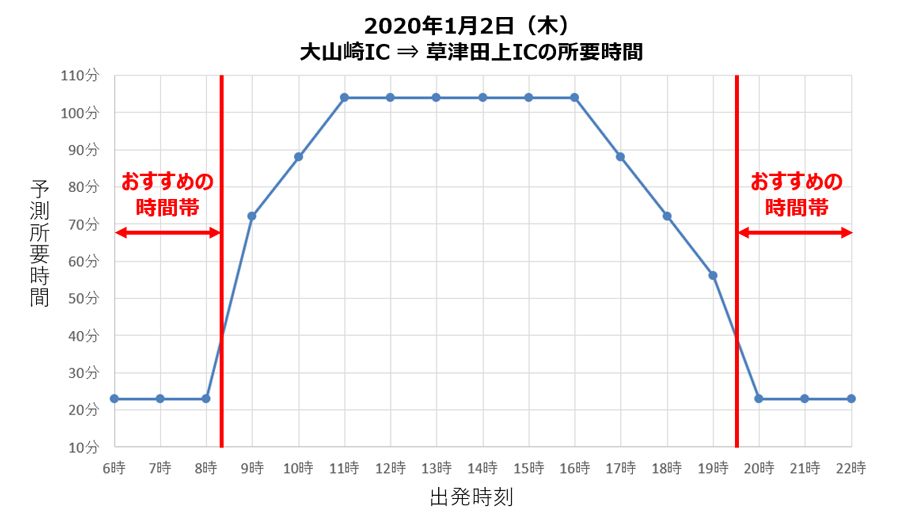 年末年始｜渋滞予測｜2019｜2020｜NEXCO西日本｜草津JCT付近の渋滞回避