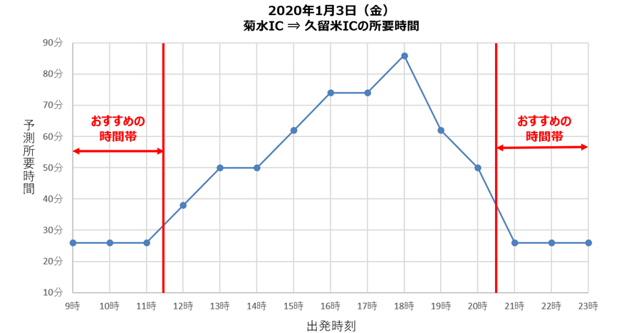 年末年始｜渋滞予測｜2019｜2020｜NEXCO西日本｜広川IC付近の渋滞回避