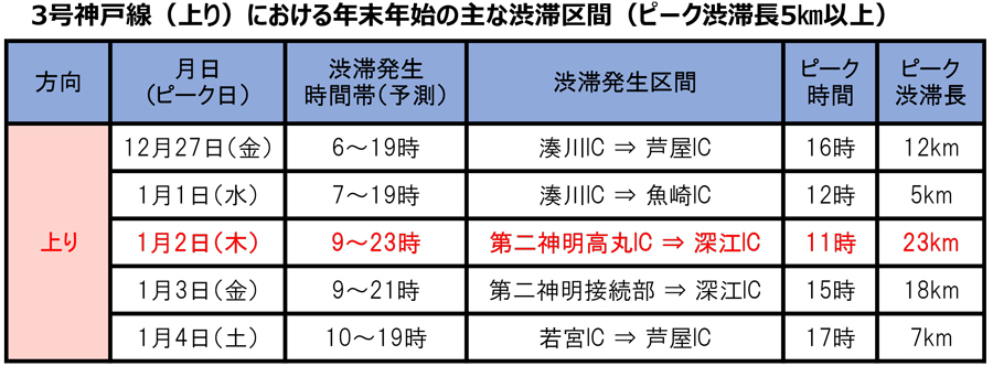 年末年始｜渋滞予測｜2019｜2020｜阪神高速3号神戸線上りの主な渋滞予測