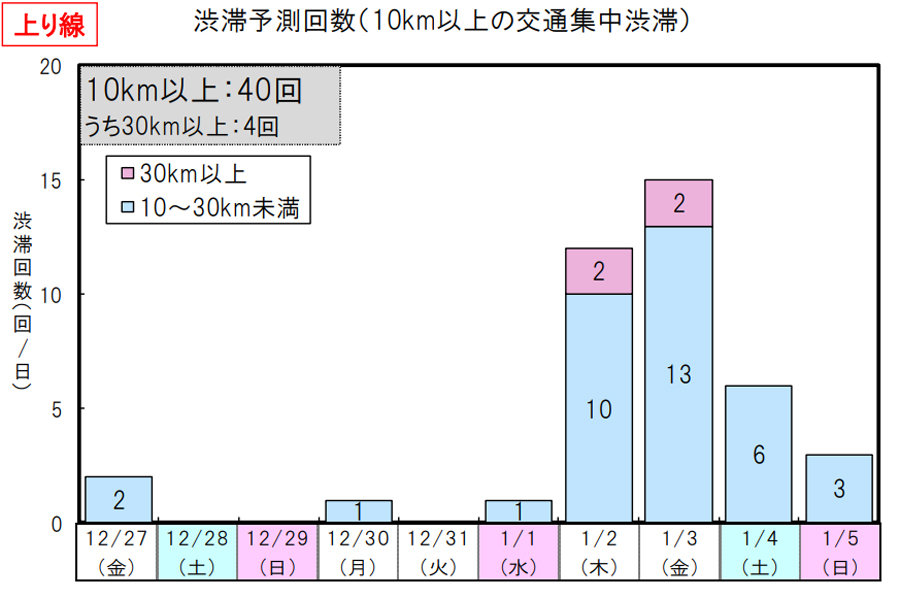 年末年始｜渋滞予測｜2019｜2020｜全国版｜NEXCO東日本｜上り線