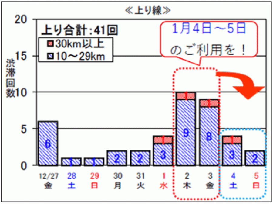 年末年始｜渋滞予測｜2019｜2020｜全国版｜NEXCO中日本｜上り線