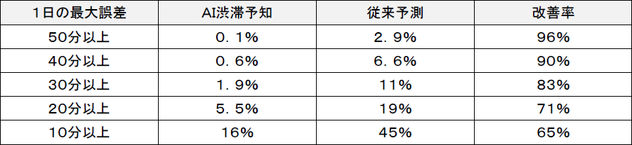 画像8。従来の「渋滞予報カレンダー（渋滞予測）」と「AI渋滞予知」の所要時間予測結果の比較。画像提供：NEXCO東日本