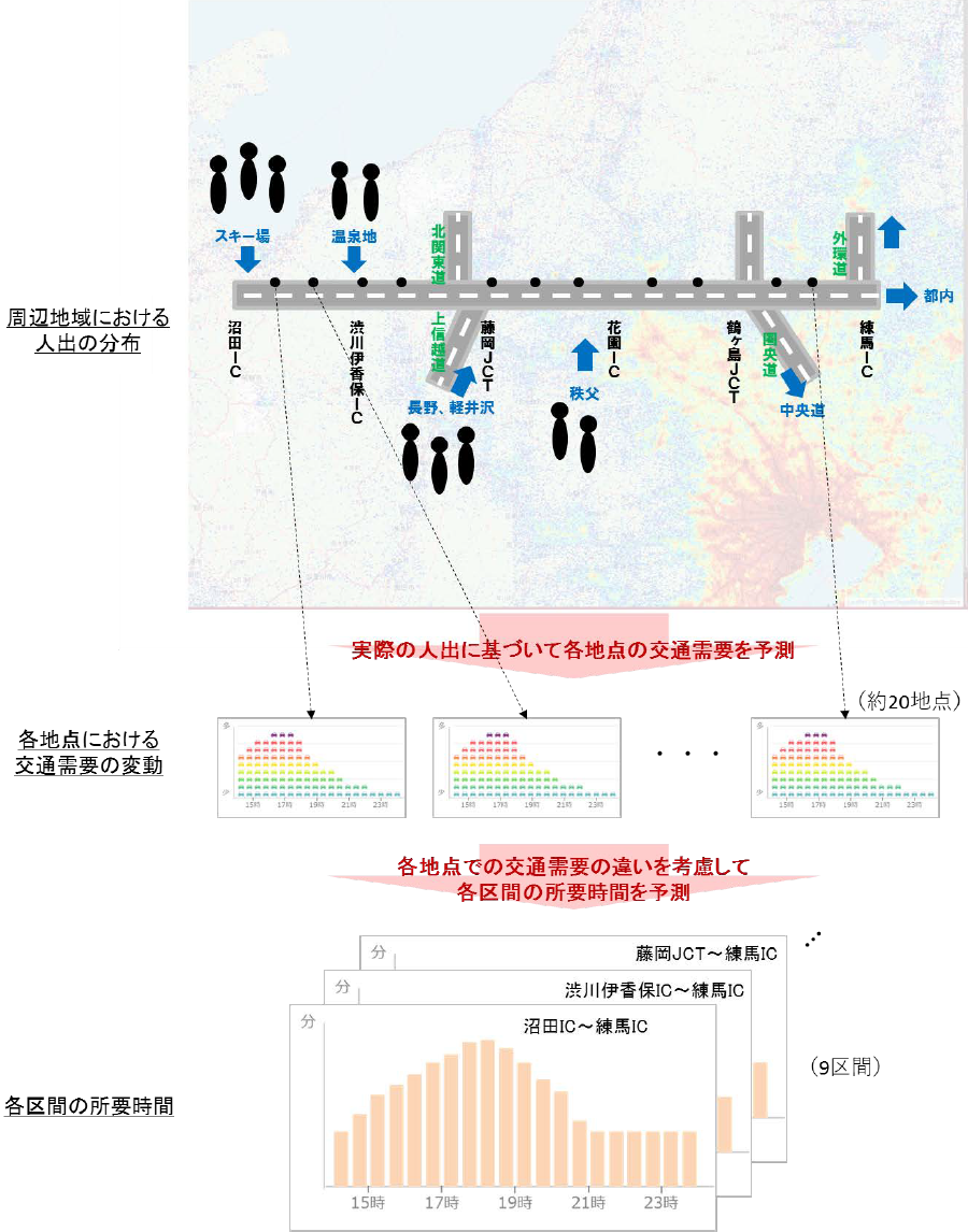 画像7。NEXCO東日本とNTTドコモの「AI渋滞予知」のE17関越道対応版の予測行程のイメージ。画像提供：NEXCO東日本