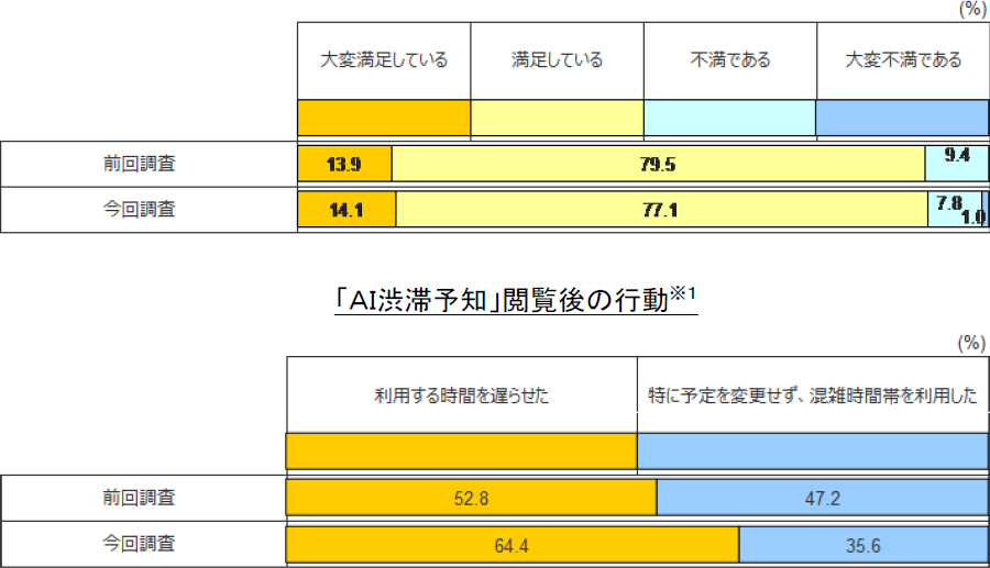 画像5。NEXCO東日本とNTTドコモによるCA東京湾アクアラインの「AI渋滞予知」の利用者アンケート（全2回）の結果。画像提供：NEXCO東日本
