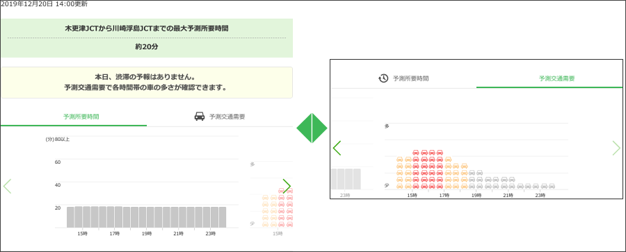 画像4。NEXCO東日本とNTTドコモによる「AI渋滞予知」のCA東京湾アクアラインページ。NEXCO東日本「ドラぷら」より。