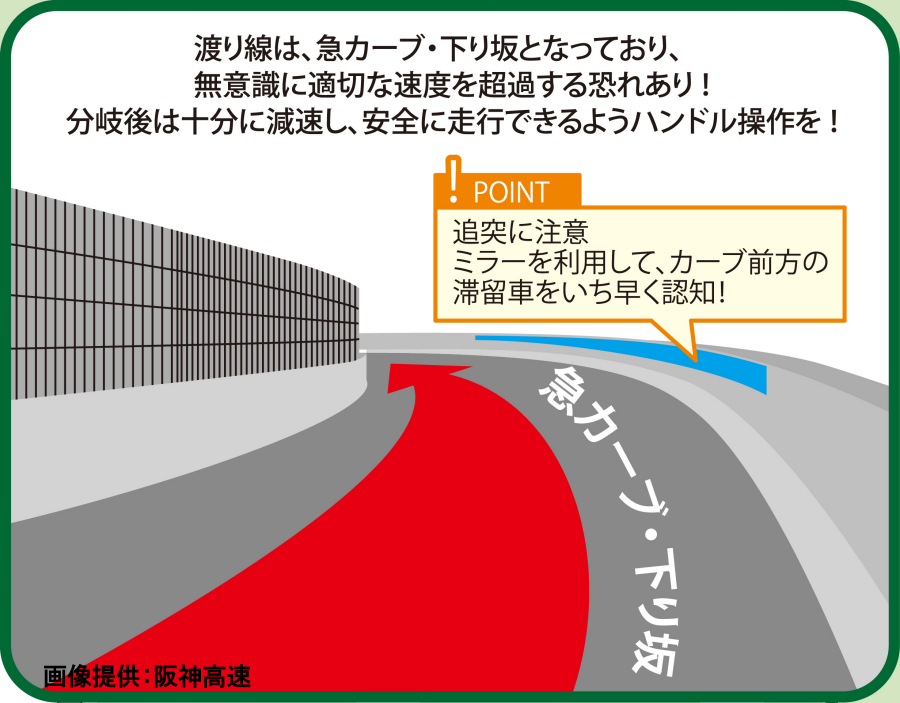 画像8。阪神高速・西船場JCTの信濃橋渡り線は、カーブの先の滞留車はミラーで確認する必要あり。