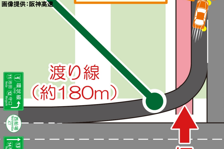 画像7。阪神高速・西船場JCTの信濃橋渡り線は急カーブかつ下り坂。速度超過しやすい点に注意が必要。