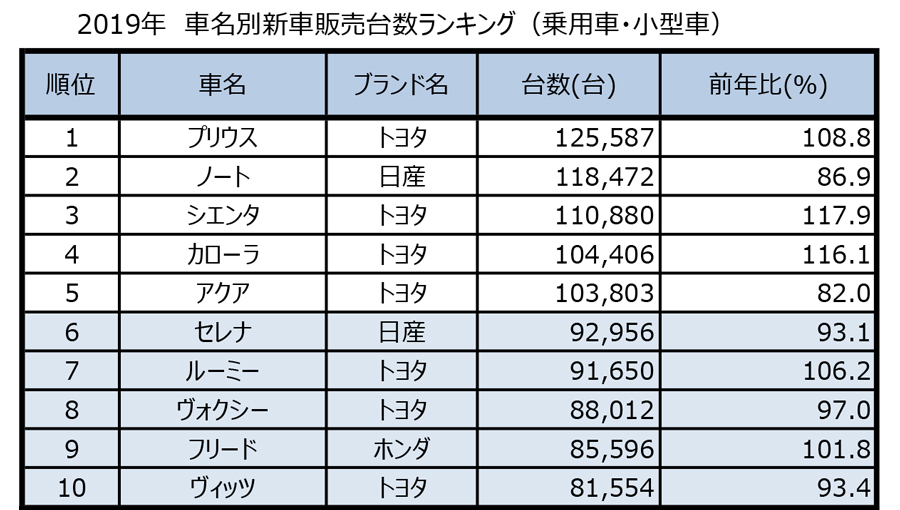 2019年｜新車販売台数ランキング｜乗用車・小型車｜車名別ランキングトップ10