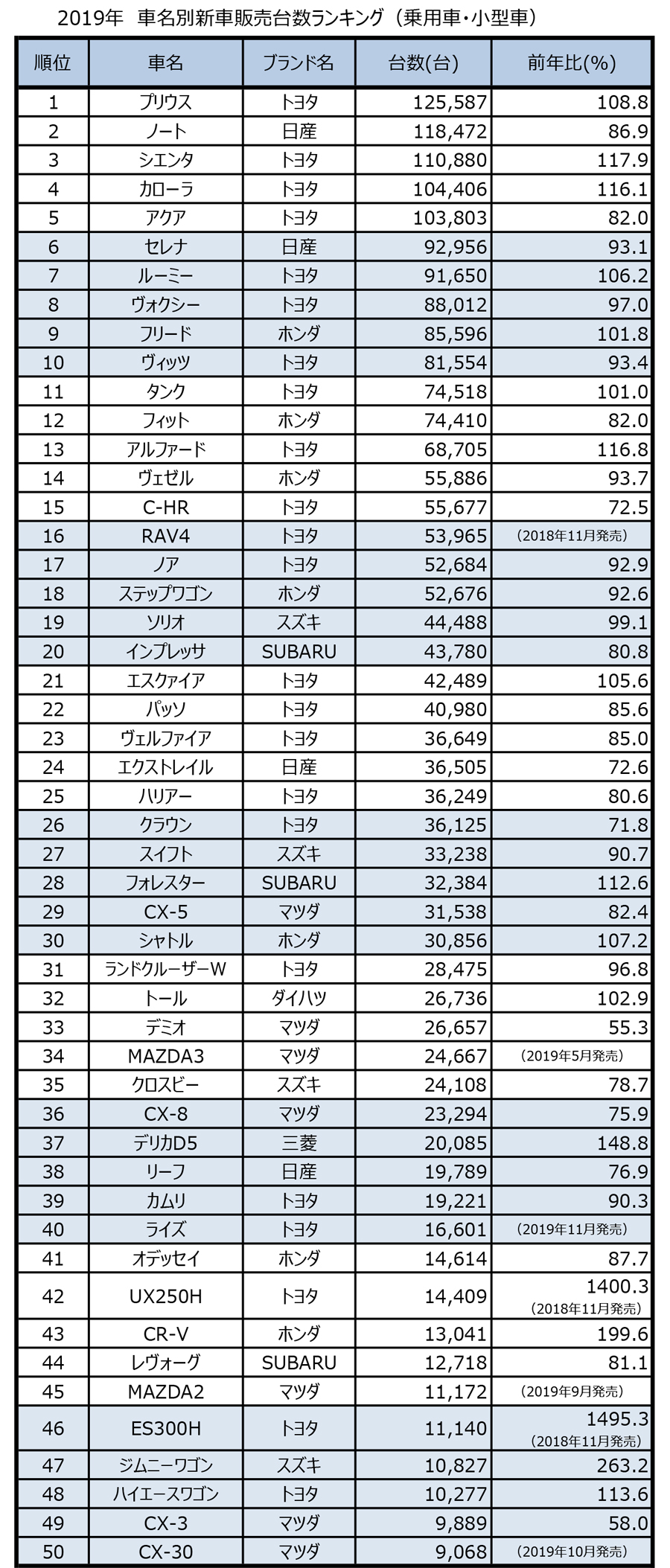 2019年｜新車販売台数ランキング｜乗用車・小型車｜車名別ランキングトップ50