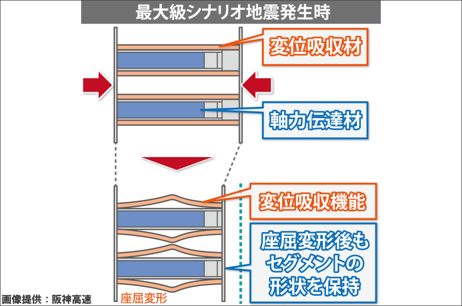 画像11。阪神高速・6号大和川線に採用された大地震対策の新技術「損傷制御セグメント」の仕組み。