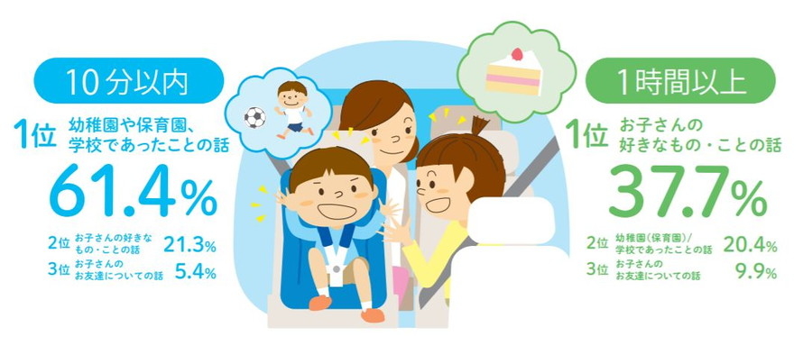 「家族におけるコミュニケーションについて」調査結果：車内での話題には、「学校などであったこと」「子どもの好きなもの・こと」などがあるようだ。