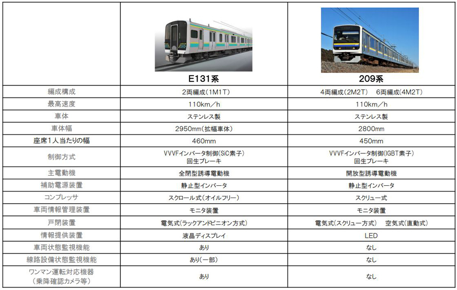 JR東日本｜新型車両｜E131系｜209系との比較
