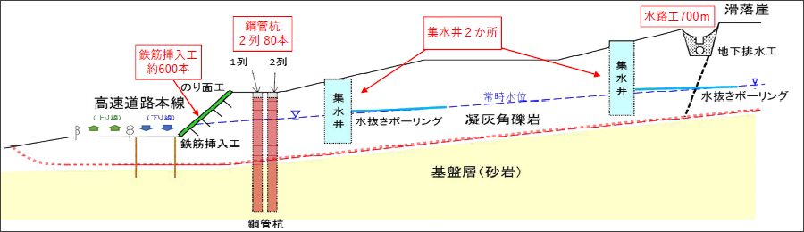 E23長崎道の武雄JCT近辺に施された地すべり再発防止対策の模式図。画像提供：NEXCO西日本