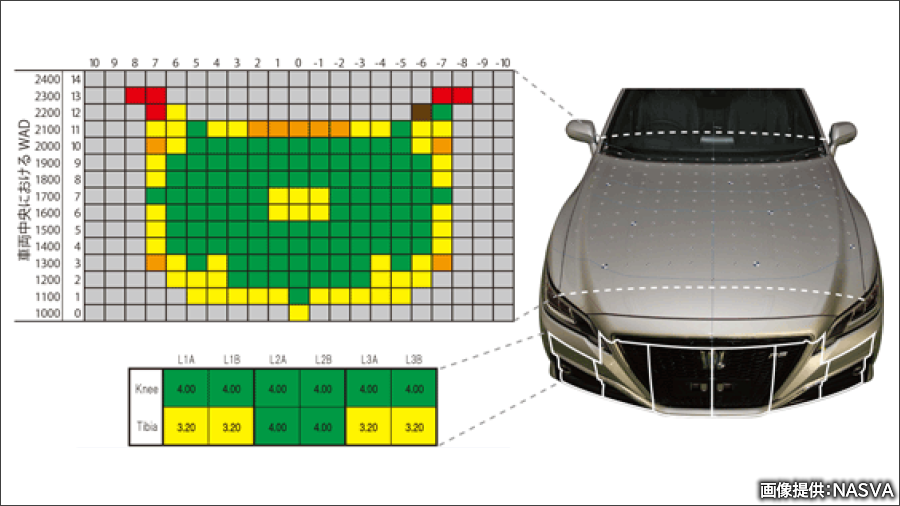 JNCAPでは、ボンネットとフロントバンパーの歩行者保護性能がグリッドポイント（2次元マップ）で表される。車両はクラウン。