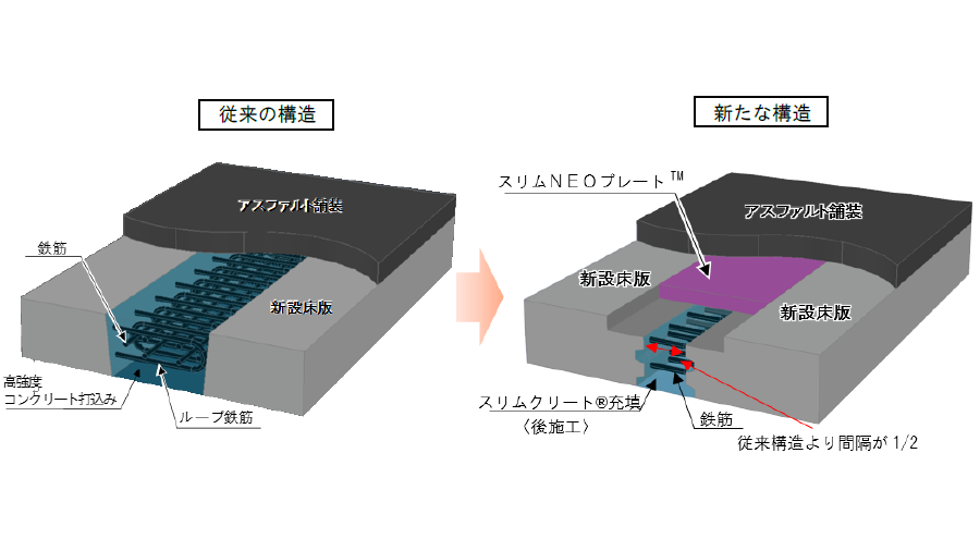 左は従来構造で、右が、今回NEXCO中日本と大林組が開発した、更新用プレキャストPC床版の接合構造。