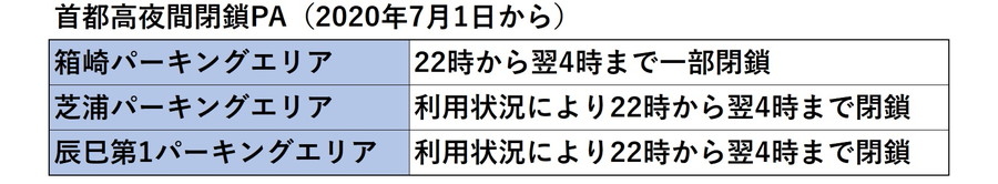 7月1日から閉鎖するPAは箱崎PA、芝浦PA、辰巳第一PAの3か所だ。閉鎖期間は当面の間と発表された。