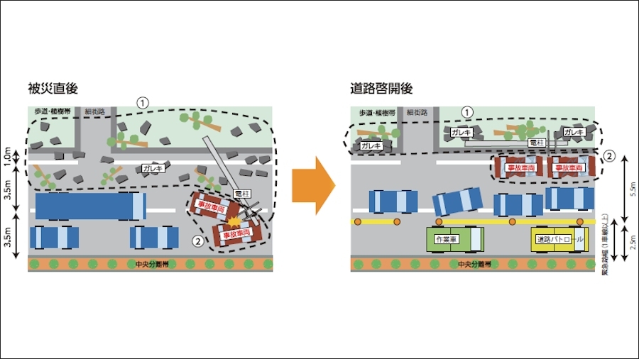 道路啓開のイメージ。大地震が発生した場合、被災地まで緊急社が急行できるよう、道路を通行可能にすることが重要だ。出典：東京国道事務所