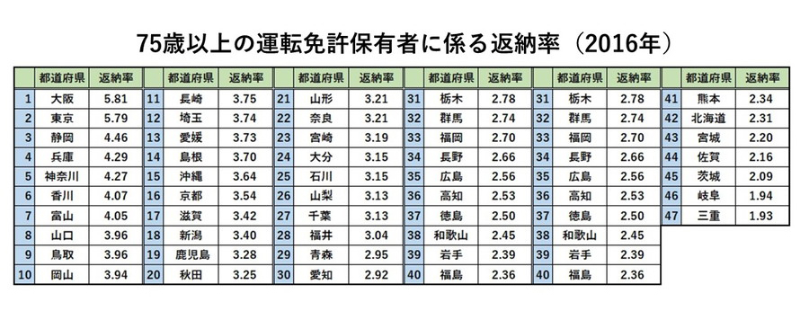 75歳以上の高齢ドライバー免許返納率最多の大阪府は5.81%、最少の三重県では1.93%と、その差は3.88%に及ぶ。