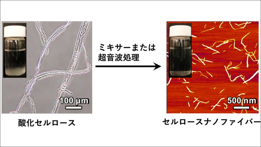 東京大学と東亜工業は共同で、セルロースを水溶液で酸化させて、それを超音波などで攪拌することでCNFを生産する手法を開発した。