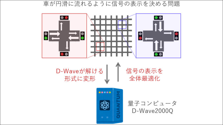 今回は道路網は碁盤の目とされ、道路網を走る車両軍は一定の確率で右左折するという設定で計算された。画像出典：東京大学プレスリリースPDF