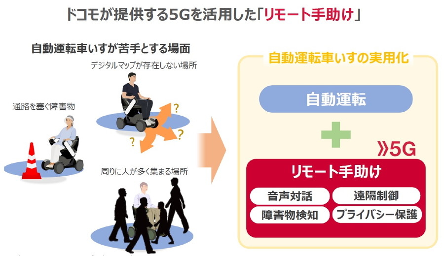 NTTドコモが提供する5G「リモート手助け」概要図