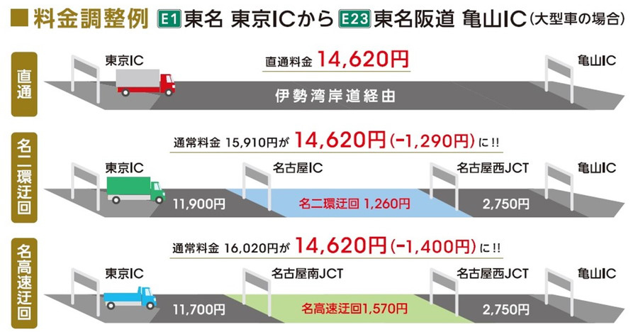 料金調整例：東名・東京IC～東名阪道・亀山IC（大型車の場合）