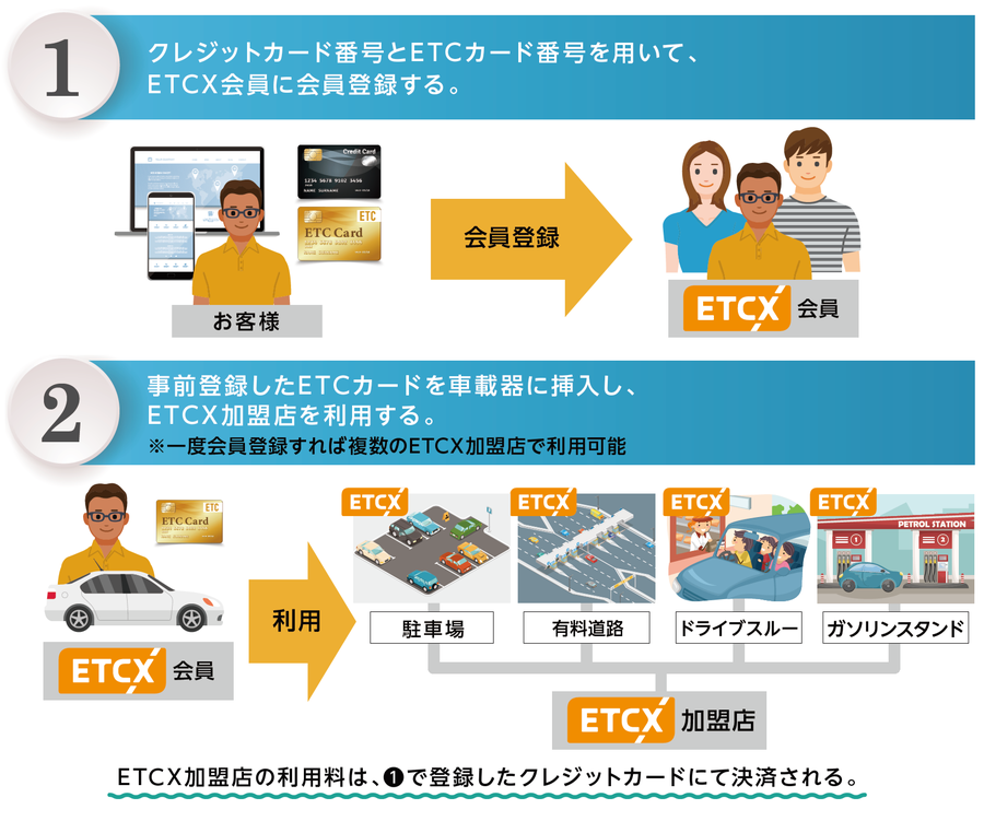 ETCX登録と利用イメージ