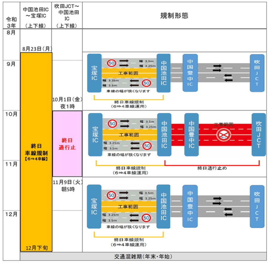 E2A 中国自動車道（吹田JCT～宝塚IC）のリニューアル工事：期間ごとの交通規制形態