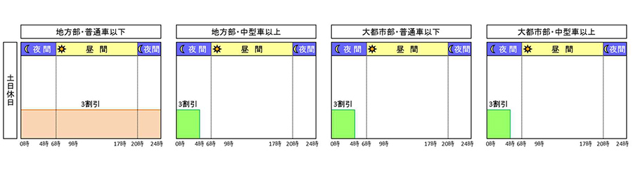 休日割引適用日の場合（NEXCOの例）
首都圏・京阪神圏の大都市部区間並びに名古屋第二環状自動車道は割引の対象外。また中型車・大型車・特大車も対象外となる。＜資料提供＝NEXCO中日本＞