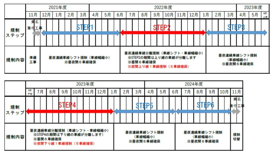 E1 東名・東京IC～東名川崎IC間における通行規制スケジュール