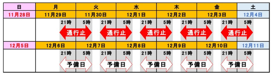 C4 圏央道と銚子連絡道路の通行規制スケジュール
