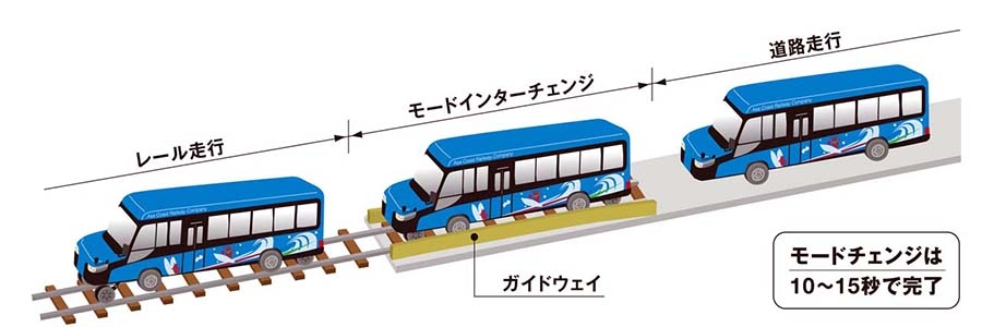 「バスモード」から「鉄道モード」に切り替わる流れを表したイラスト。ガイドウェイを通過することで可能となる（写真：阿佐海岸鉄道HPより）