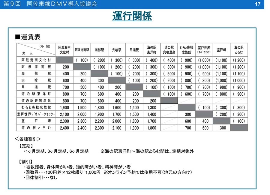 阿佐東線の運賃表（第9回 阿佐東線DMV導入協議会資料）
