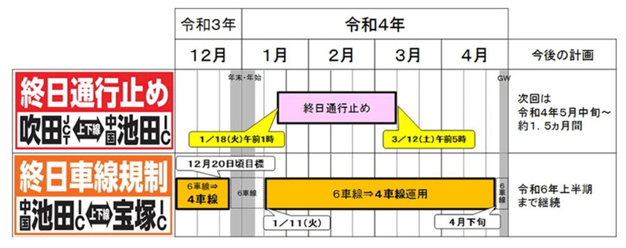 E2A中国道・吹田JCT～宝塚ICにおける通行規制スケジュール