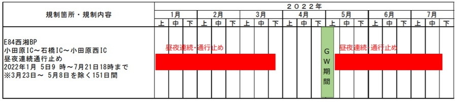 E84 西湘BP リニューアル工事にともなう通行規制スケジュール