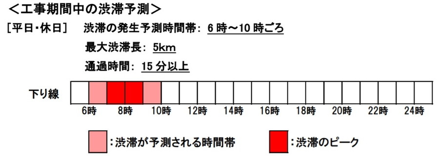 E23 東名阪道・蟹江IC～長島IC（下）工事期間中の渋滞予測