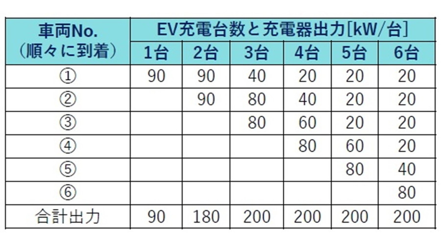 パワーシェアリングによるEV充電台数と充電器出力表