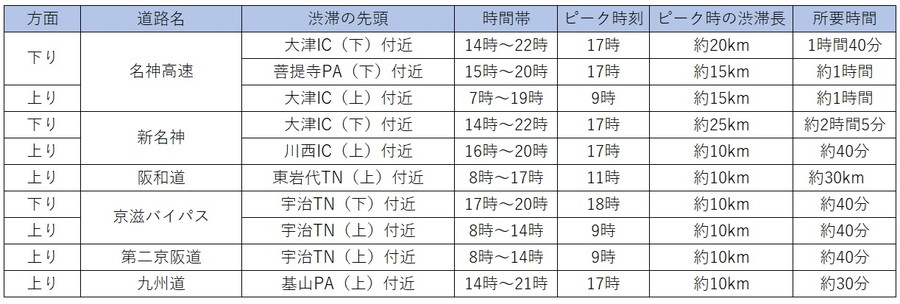 NEXCO西日本における渋滞予測（8月15日）