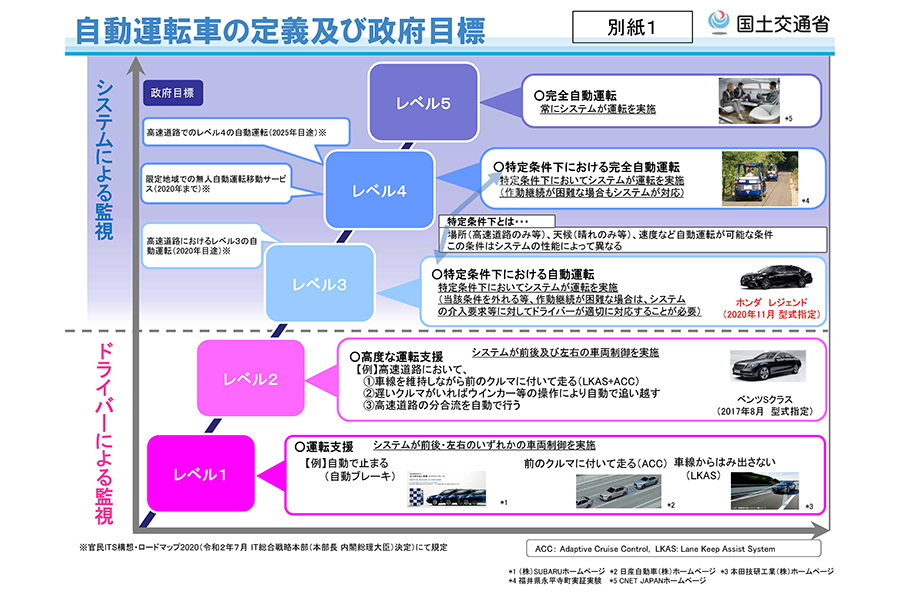 自動運転のレベル分けは米国自動車技術者協会（SAE）によって定義されたもので、日本ではその基準をもとに国土交通省が発表している。
