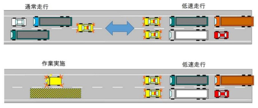 先頭固定規制時の高速道路管理車両による速度調整イメージ（上）、高速道路管理車両間に走行車両が無い状態イメージ（下）