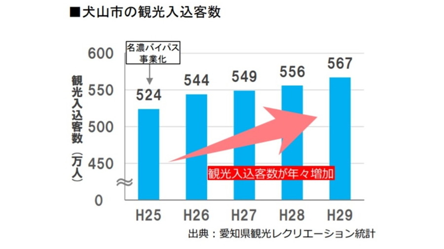 犬山市の観光入込客数（2013年～2017年）