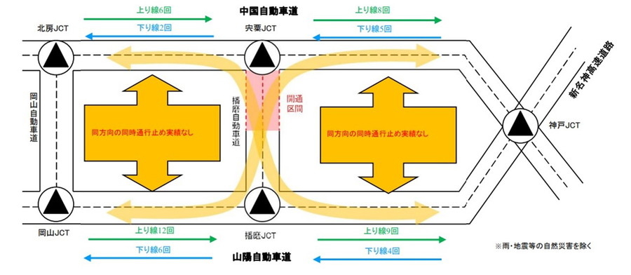 中国道・山陽道の通行止め回数（2016年～2018年）