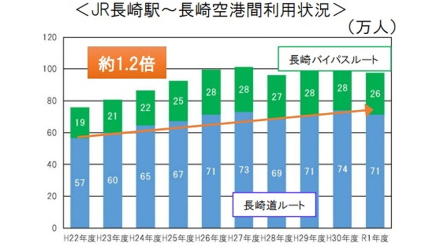 JR長崎駅～長崎空港間の高速バス利用状況（2010年度～2019年度）