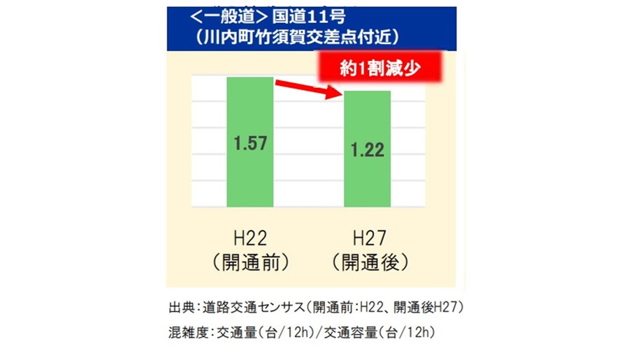 徳島道・徳島IC～鳴門JCT開通による国道11号の混雑度変化（開通前：2010年　開通後：2015年）