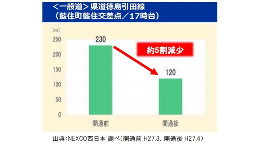 徳島道・徳島IC～鳴門JCT開通による県道徳島引田線の最大渋滞長変化（開通前：2015年3月　開通後2015年4月）