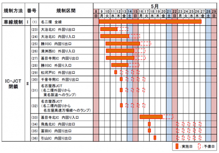 4月9日（土）0時から4月27日（水）6時まで（予備日を含む）の交通規制スケジュール＜資料提供＝NEXCO中日本＞