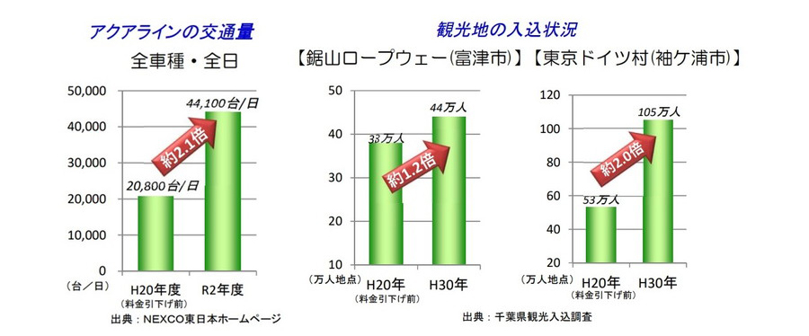 東京湾アクアライン通行料金引き下げ前後の交通量と千葉県内観光入込数の比較