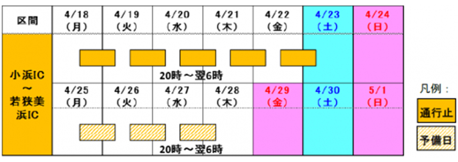 （1）小浜IC～若狭美浜IC（上下線）　夜間通行止め
日時：2022年4月18日（月）～4月22日（金）　各日20時～翌6時
予備日：2022年4月25日（月）～27日（水）